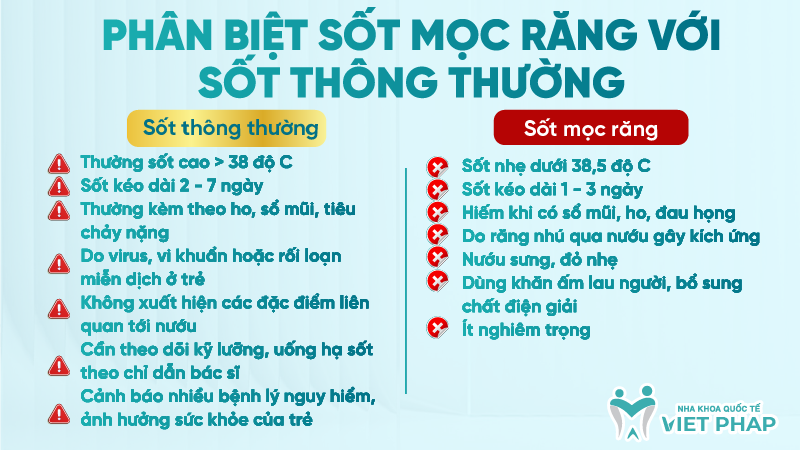 Sot moc rang 4 Phân biệt sốt mọc răng với sốt thông thường
