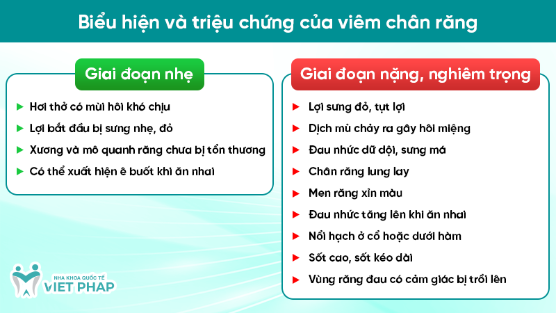 Biểu hiện và triệu chứng của viêm chân răng