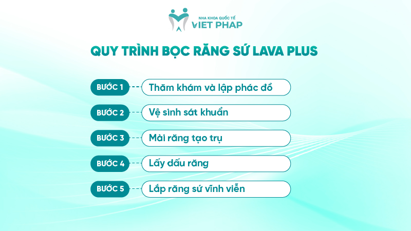 rang su lava plus 05 Quy trình bọc răng sứ Lava Plus